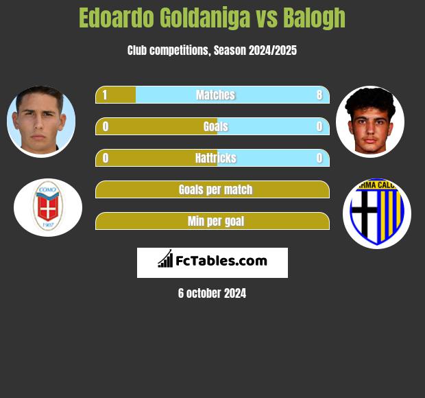 Edoardo Goldaniga vs Balogh h2h player stats