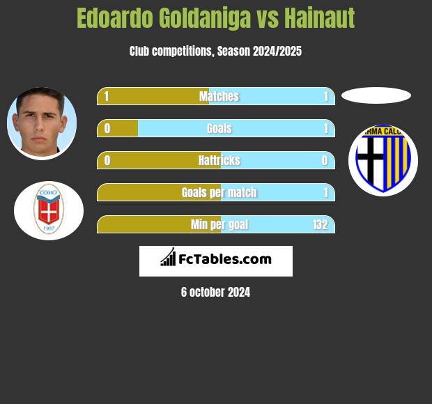 Edoardo Goldaniga vs Hainaut h2h player stats