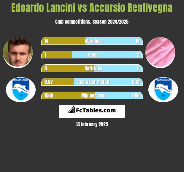 Edoardo Lancini vs Accursio Bentivegna h2h player stats