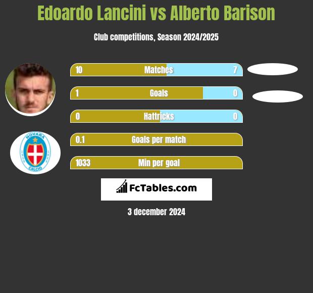 Edoardo Lancini vs Alberto Barison h2h player stats