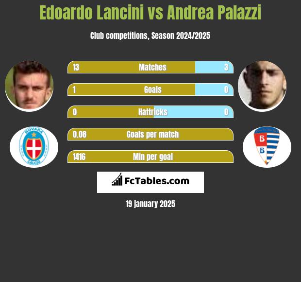 Edoardo Lancini vs Andrea Palazzi h2h player stats