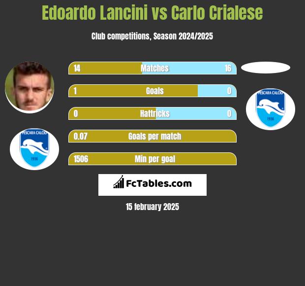 Edoardo Lancini vs Carlo Crialese h2h player stats