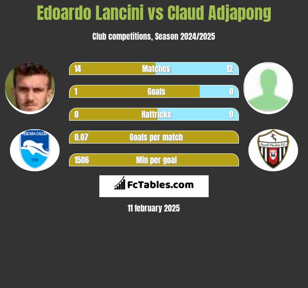 Edoardo Lancini vs Claud Adjapong h2h player stats