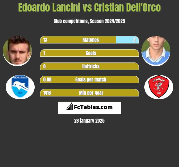 Edoardo Lancini vs Cristian Dell'Orco h2h player stats