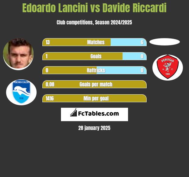 Edoardo Lancini vs Davide Riccardi h2h player stats