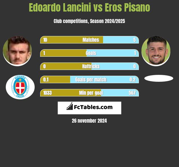 Edoardo Lancini vs Eros Pisano h2h player stats