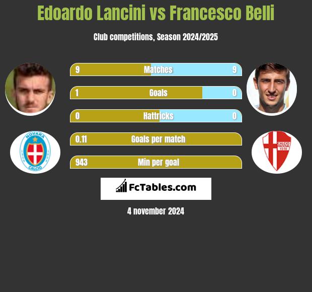 Edoardo Lancini vs Francesco Belli h2h player stats