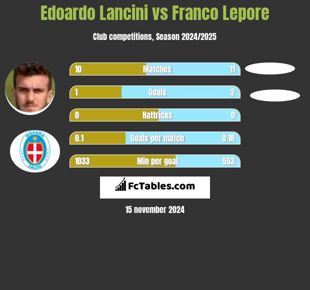 Edoardo Lancini vs Franco Lepore h2h player stats