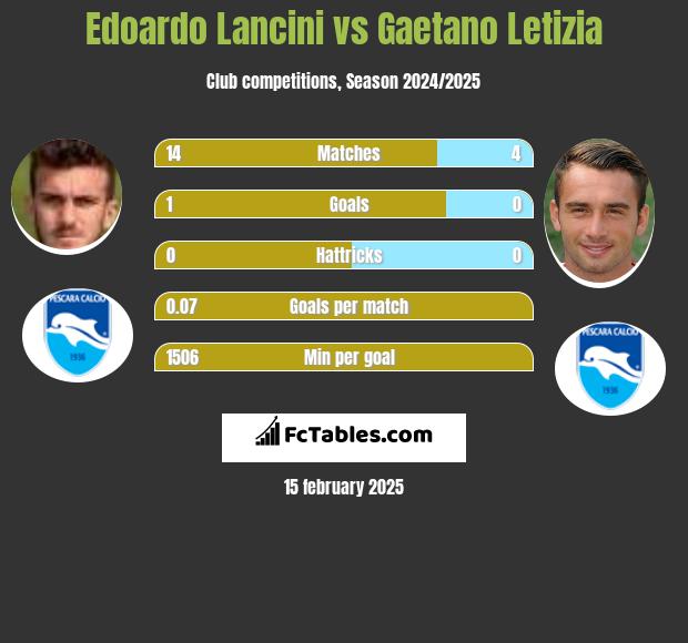 Edoardo Lancini vs Gaetano Letizia h2h player stats