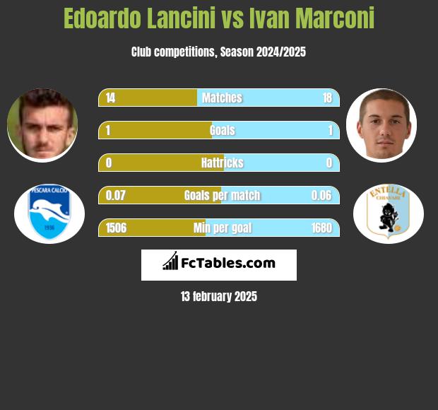 Edoardo Lancini vs Ivan Marconi h2h player stats