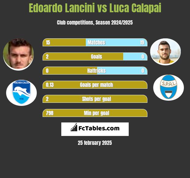 Edoardo Lancini vs Luca Calapai h2h player stats