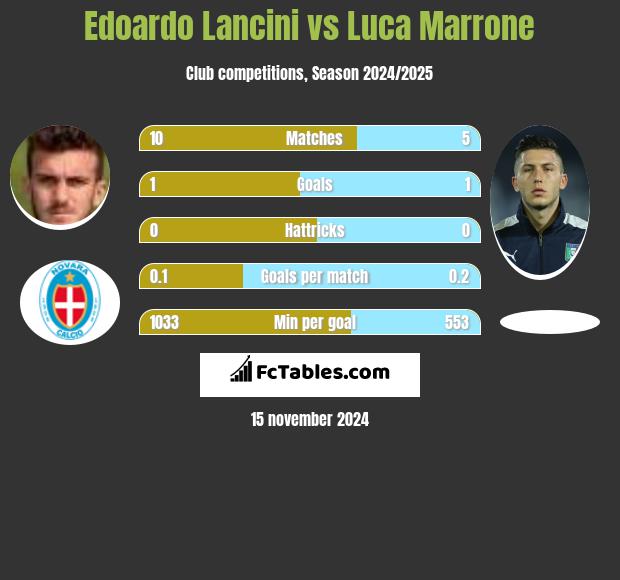 Edoardo Lancini vs Luca Marrone h2h player stats