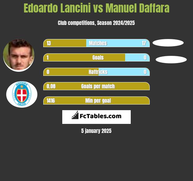 Edoardo Lancini vs Manuel Daffara h2h player stats