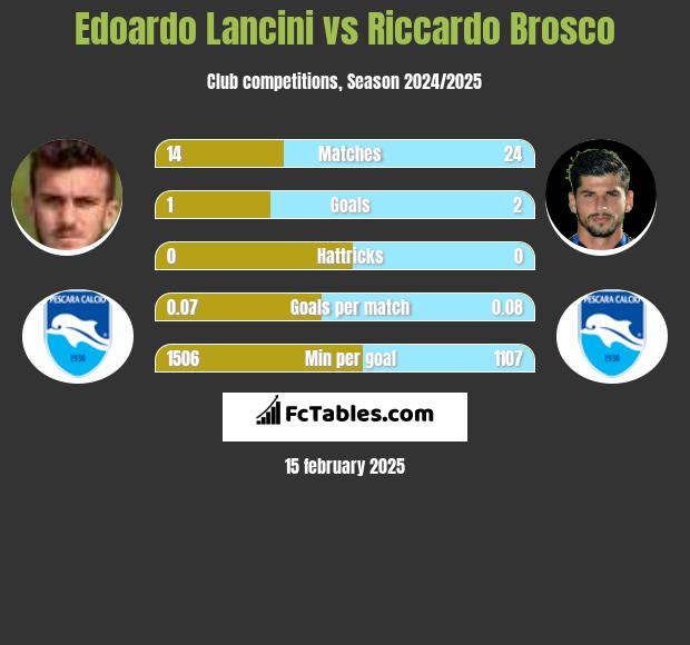 Edoardo Lancini vs Riccardo Brosco h2h player stats