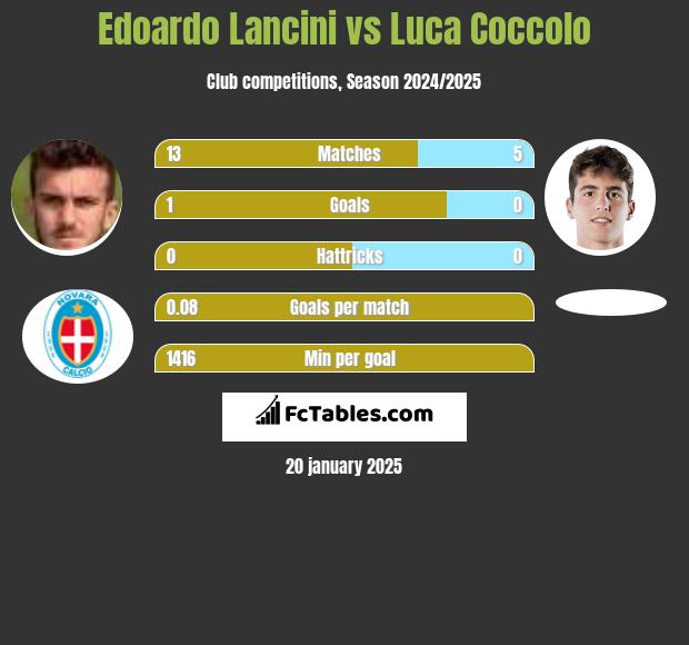 Edoardo Lancini vs Luca Coccolo h2h player stats