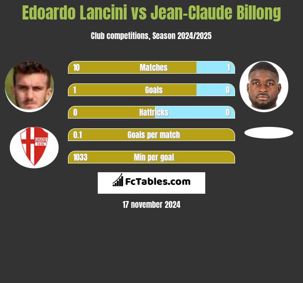 Edoardo Lancini vs Jean-Claude Billong h2h player stats