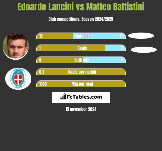 Edoardo Lancini vs Matteo Battistini h2h player stats