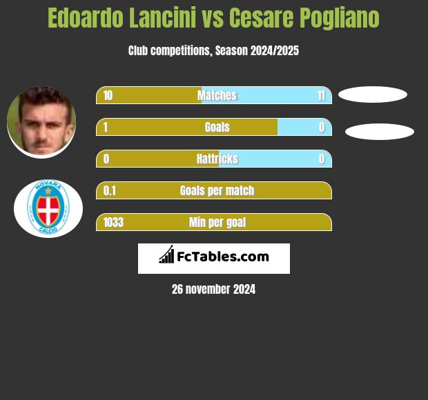 Edoardo Lancini vs Cesare Pogliano h2h player stats