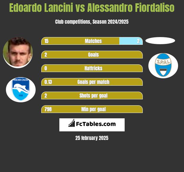 Edoardo Lancini vs Alessandro Fiordaliso h2h player stats