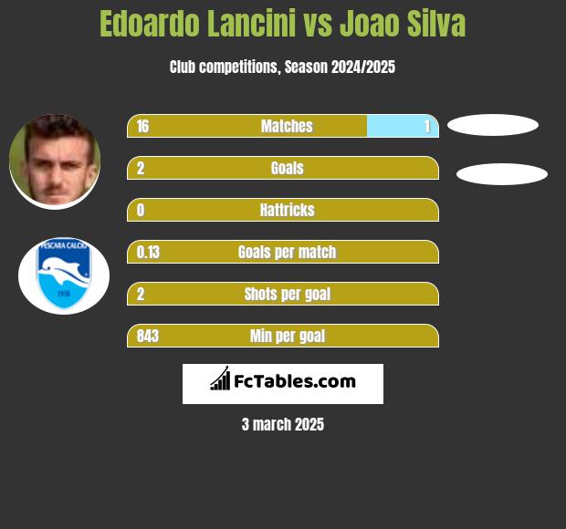 Edoardo Lancini vs Joao Silva h2h player stats