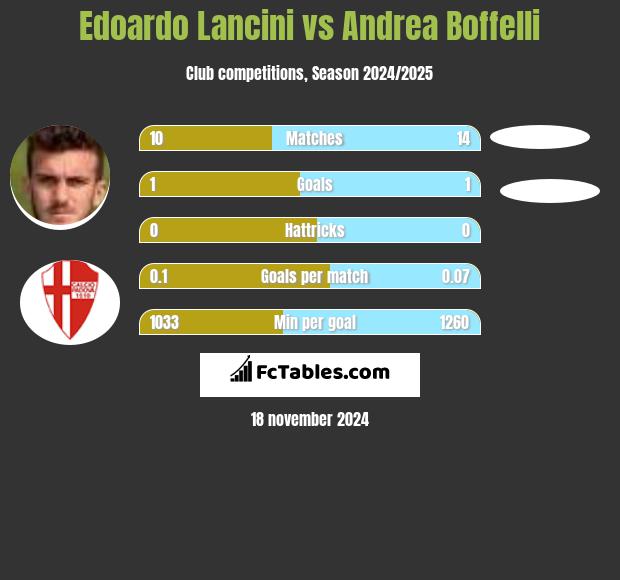 Edoardo Lancini vs Andrea Boffelli h2h player stats