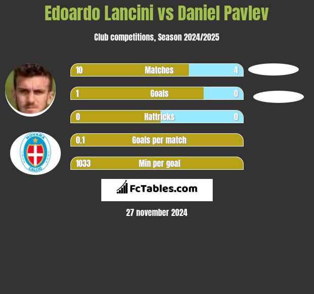 Edoardo Lancini vs Daniel Pavlev h2h player stats