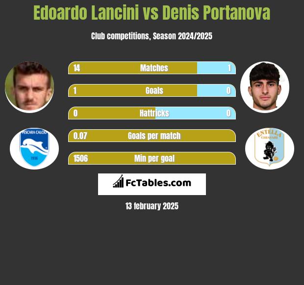 Edoardo Lancini vs Denis Portanova h2h player stats