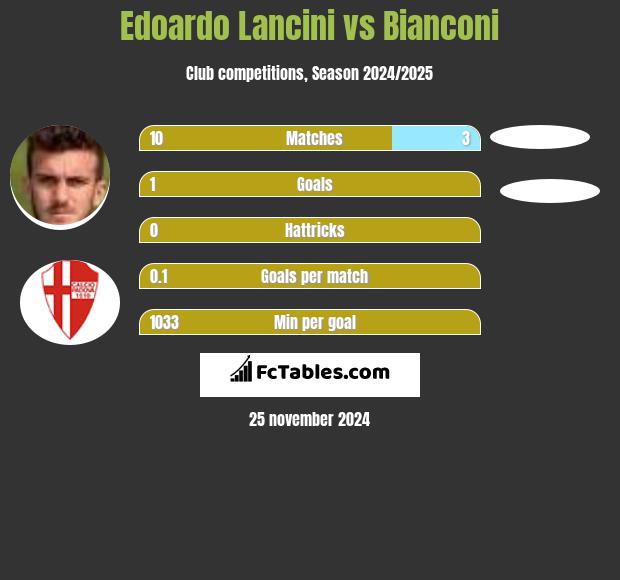 Edoardo Lancini vs Bianconi h2h player stats