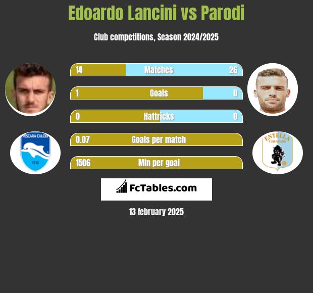 Edoardo Lancini vs Parodi h2h player stats