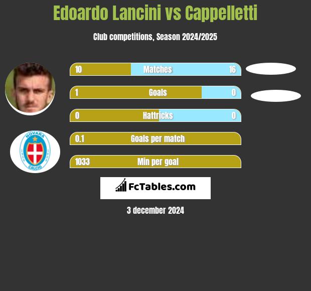 Edoardo Lancini vs Cappelletti h2h player stats