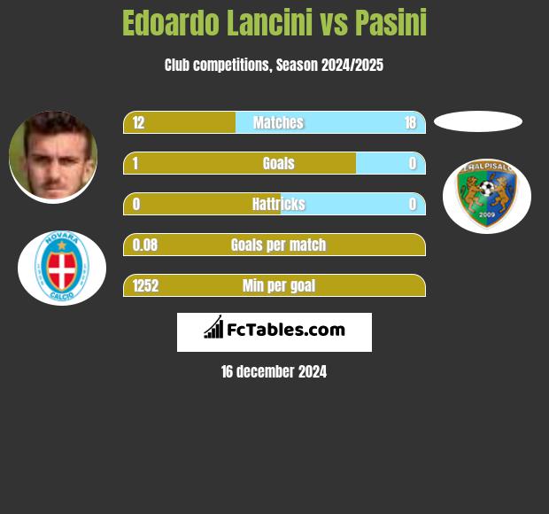 Edoardo Lancini vs Pasini h2h player stats