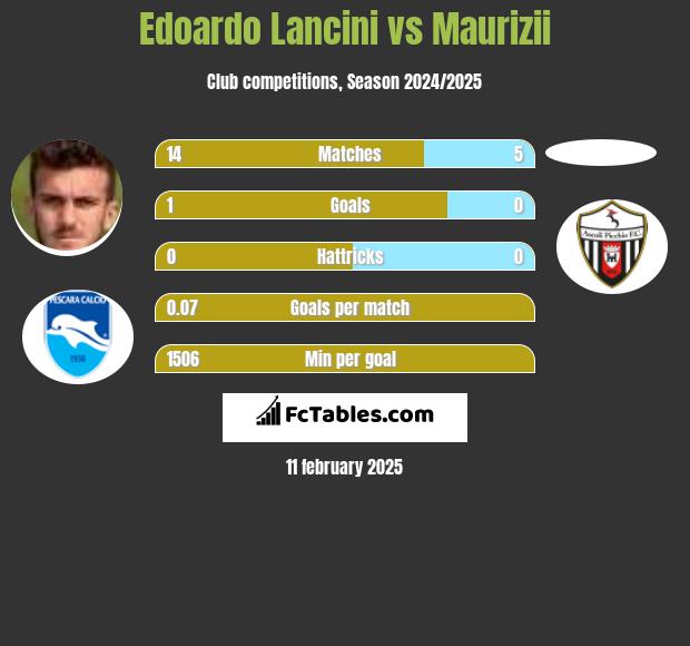 Edoardo Lancini vs Maurizii h2h player stats