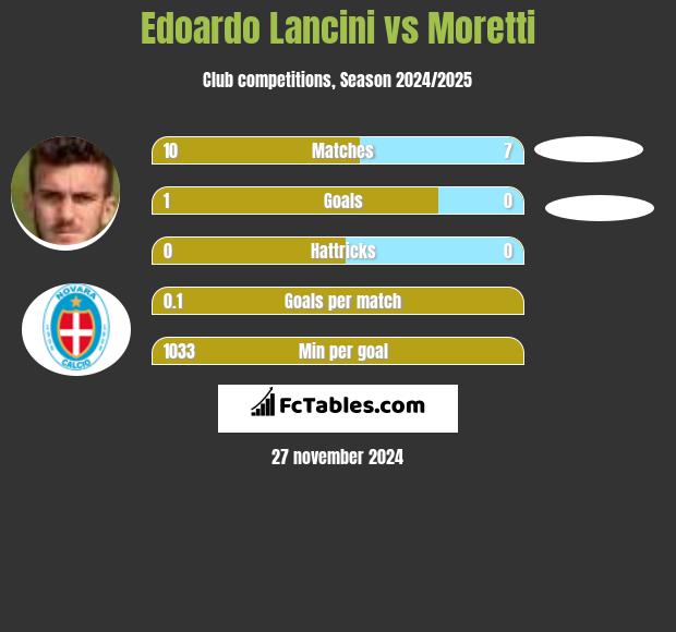 Edoardo Lancini vs Moretti h2h player stats