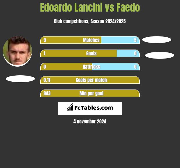 Edoardo Lancini vs Faedo h2h player stats