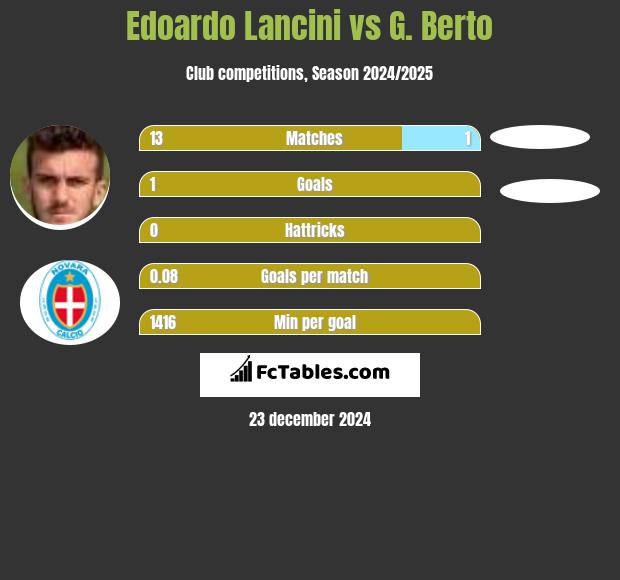 Edoardo Lancini vs G. Berto h2h player stats