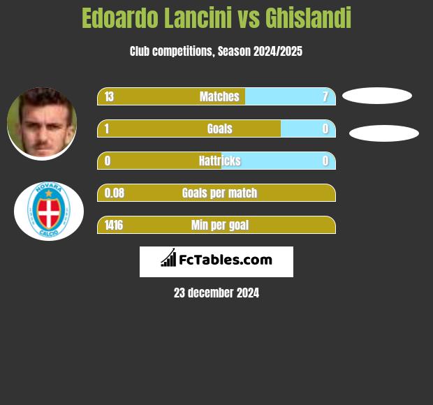 Edoardo Lancini vs Ghislandi h2h player stats