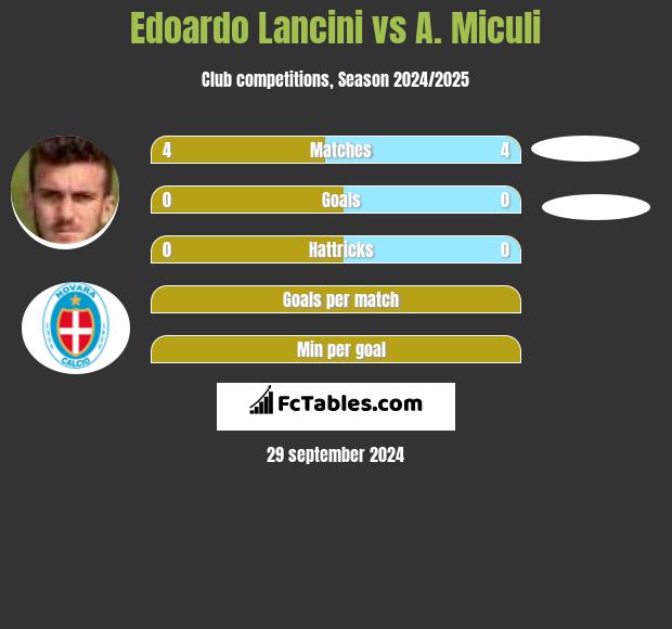 Edoardo Lancini vs A. Miculi h2h player stats