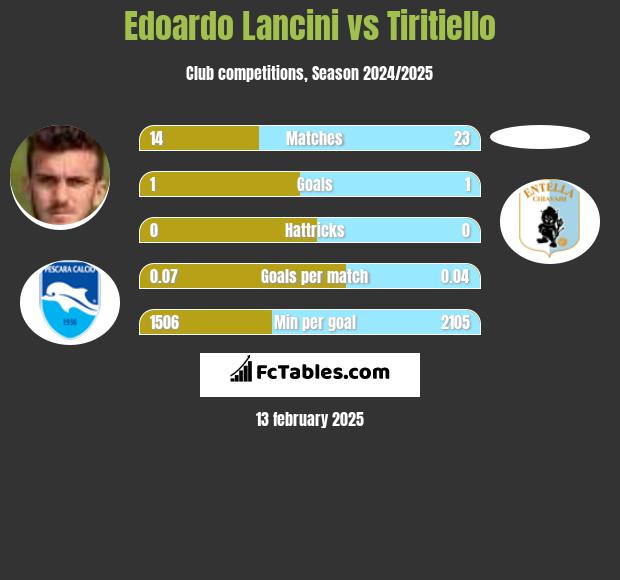 Edoardo Lancini vs Tiritiello h2h player stats