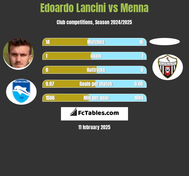 Edoardo Lancini vs Menna h2h player stats