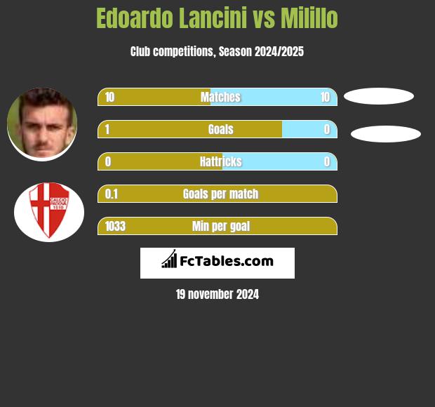 Edoardo Lancini vs Milillo h2h player stats