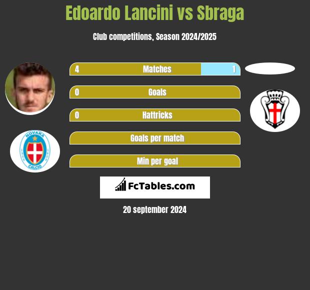 Edoardo Lancini vs Sbraga h2h player stats