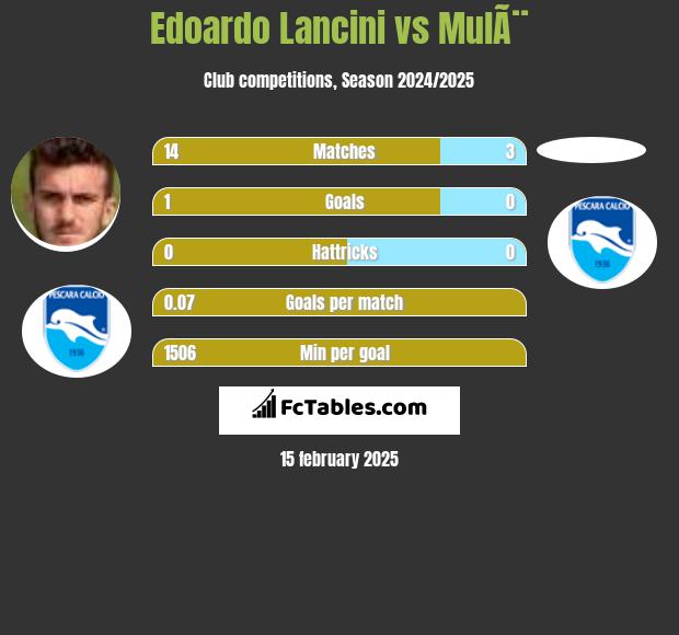 Edoardo Lancini vs MulÃ¨ h2h player stats