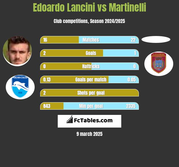 Edoardo Lancini vs Martinelli h2h player stats