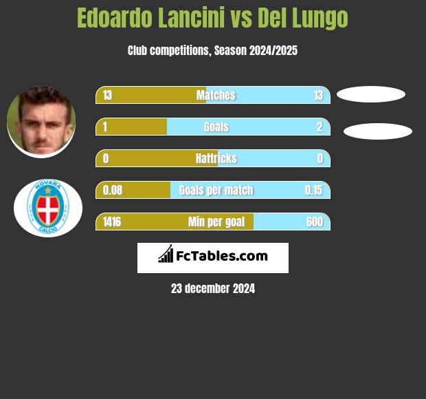 Edoardo Lancini vs Del Lungo h2h player stats