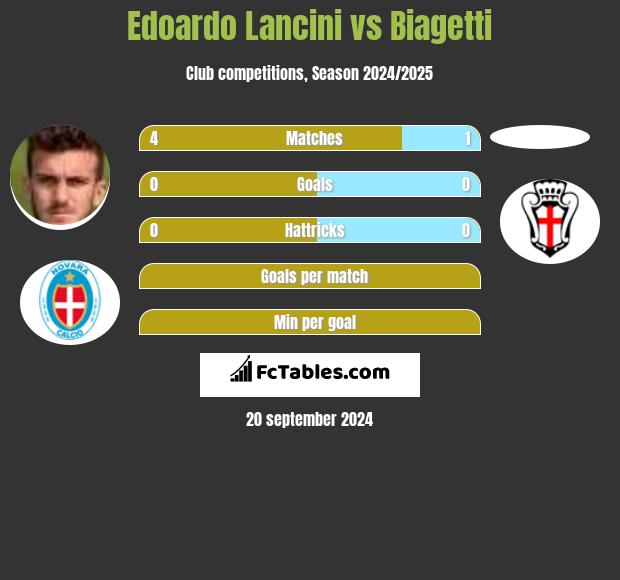 Edoardo Lancini vs Biagetti h2h player stats