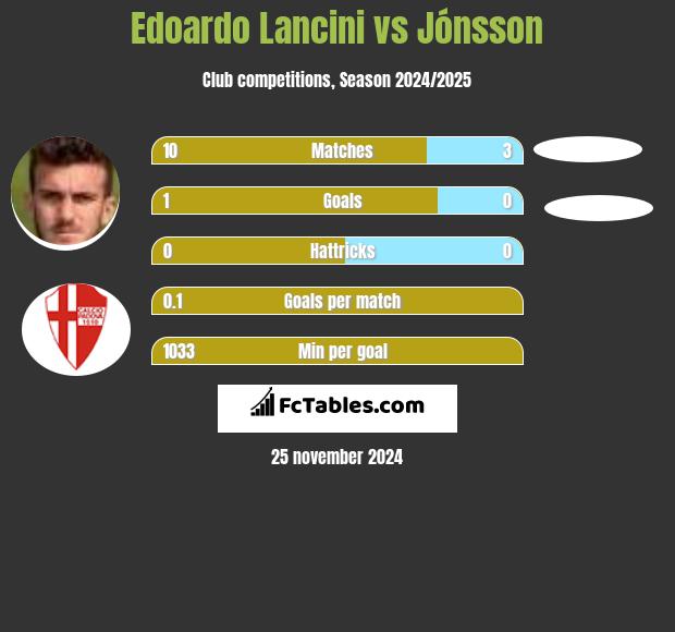 Edoardo Lancini vs Jónsson h2h player stats