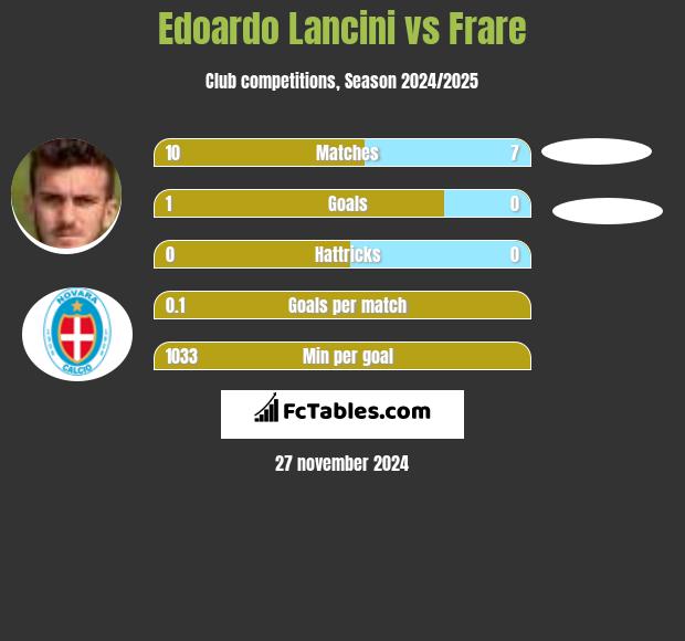 Edoardo Lancini vs Frare h2h player stats