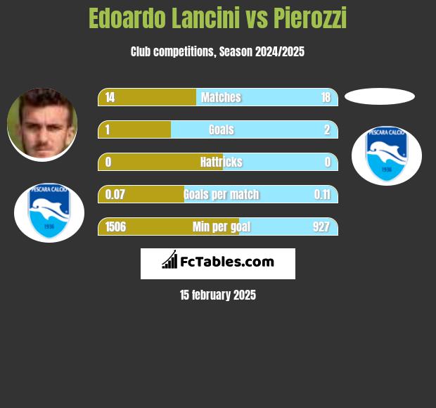 Edoardo Lancini vs Pierozzi h2h player stats