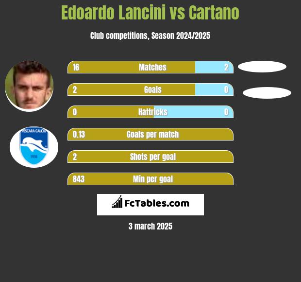 Edoardo Lancini vs Cartano h2h player stats