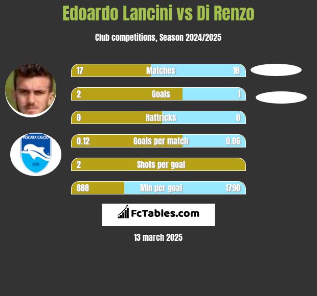 Edoardo Lancini vs Di Renzo h2h player stats